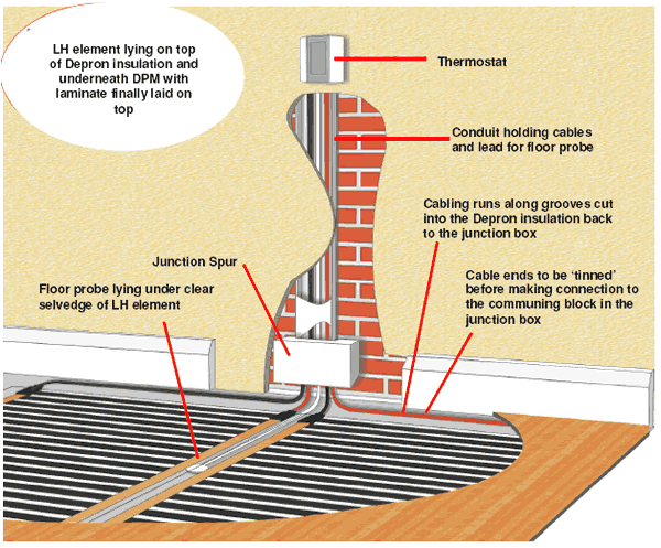 Lh Heating Elements Under Laminate Flooring Systems
